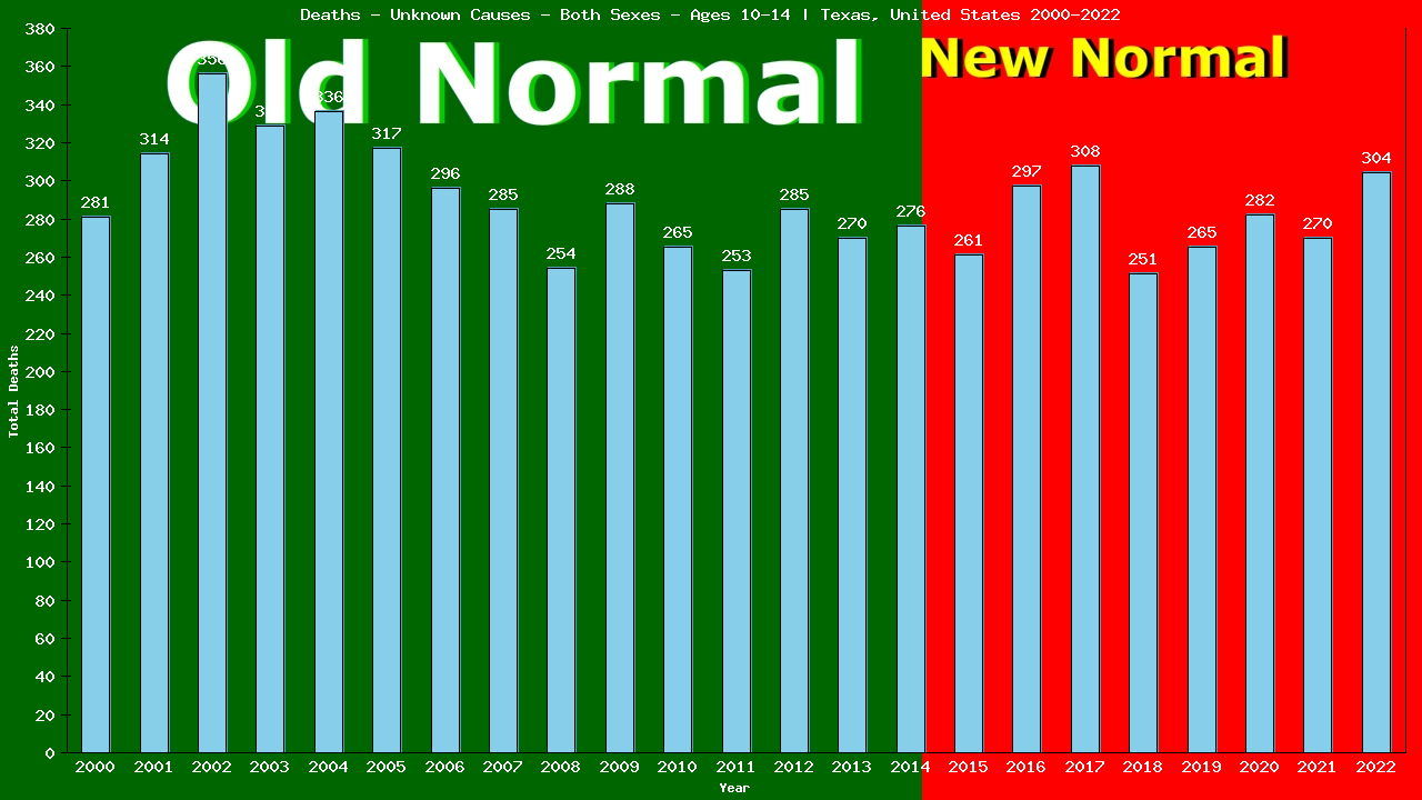 Graph showing Deaths - Unknown Causes - Girls And Boys - Aged 10-14 | Texas, United-states